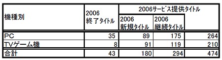 機種別タイトルの動向。