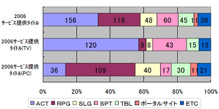 機種別・ジャンル別タイトル。