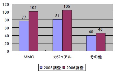 カテゴリ別タイトル数と伸び。