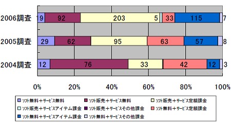 パソコンと家庭用ゲーム機をあわせたビジネスモデルの変遷。