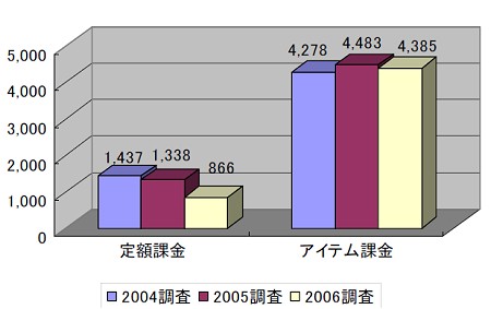 課金システムの違いによる月あたりの平均売り上げ