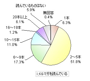 実際に読んでいるメルマガの本数(メルマガ登録している人を対象)