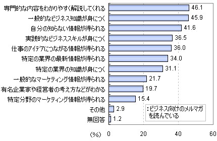 ビジネス向けメルマガに期待すること