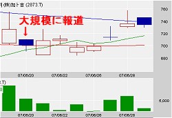 6月20日の報道以降の加ト吉の株価。