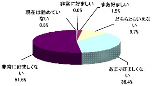 社内会議中に電子メールをしていた同僚・部下をどう思うか。