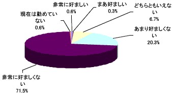 取引先との打ち合わせ中に電子メールをしていた同僚・部下をどう思うか。