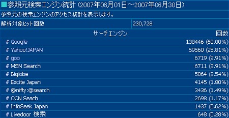 2007年6月度の検索エンジン利用率