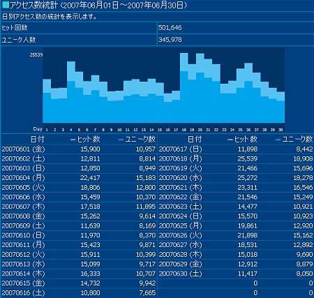 2007年6月度の日毎アクセス分析