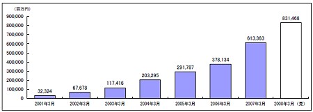 FX市場規模(証拠金残高)推移(推計)