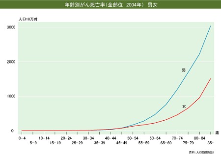 年齢別がん死亡率(2004年、全部位)