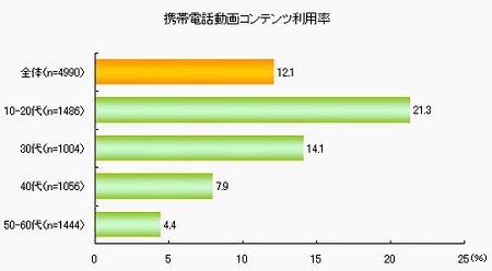 携帯電話動画コンテンツ利用率