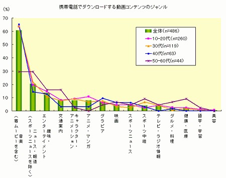 携帯電話で利用される動画コンテンツジャンル