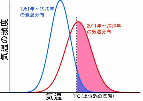 気温頻度と気温分布の関連図