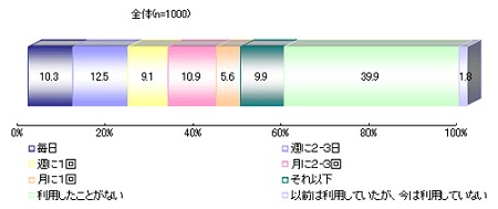 電子マネーの利用頻度