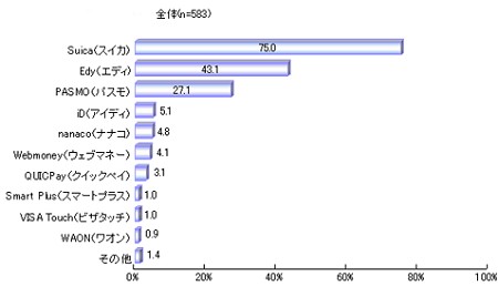 現在使っている電子マネー(複数回答)