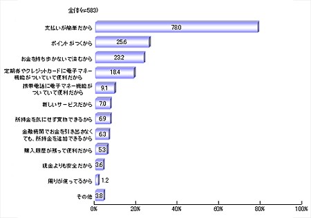 電子マネーを使う理由