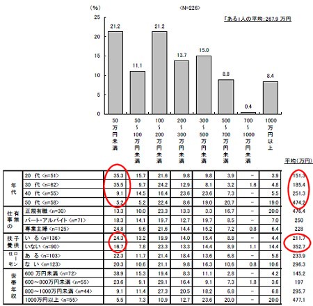 へそくり額の金額層(上)と、各項目別における具体的な割合(下)。