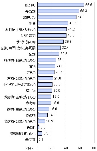 「普段購入して食べるお惣菜類は」