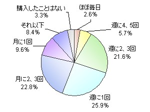 「お惣菜の利用頻度」