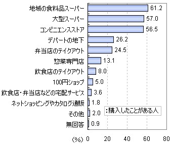 「お惣菜の購入場所」