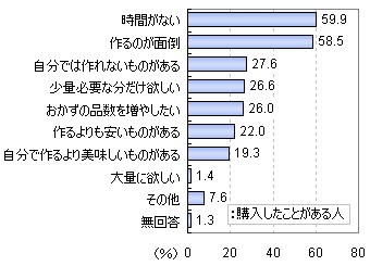 「どんな時にお惣菜を購入するか」