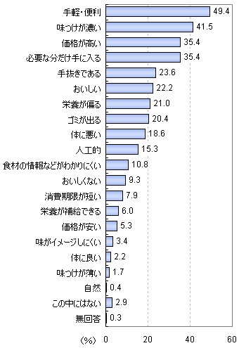 「市販のお惣菜に対するイメージ」