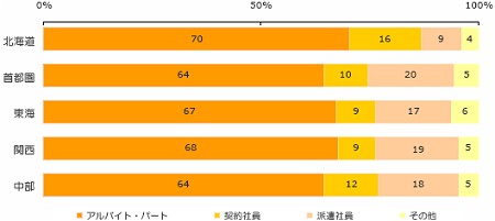 地域別の希望雇用形態