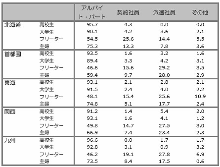 希望雇用形態(地域・属性別)