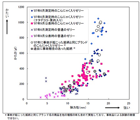 ゼリーのかたさと弾力性の調査結果。堅い銘柄ほど事故が起こりやすいわけではないが、少なくとも過去の調査の時と比べて弾力性が増している傾向がうかがえる。