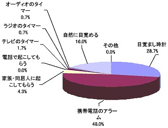 目覚ましの利用方法(単一回答、2007年7月、Japan.Internet.com調べ)