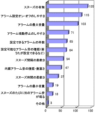 携帯電話のアラーム機能で重視するもの