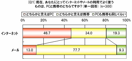 インターネットとメール、それぞれについてパソコン(PC)と携帯電話のどちらをよく使うか