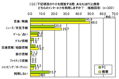 各項目のサイト閲覧の際、パソコン(PC)と携帯電話のどちらを利用するか。