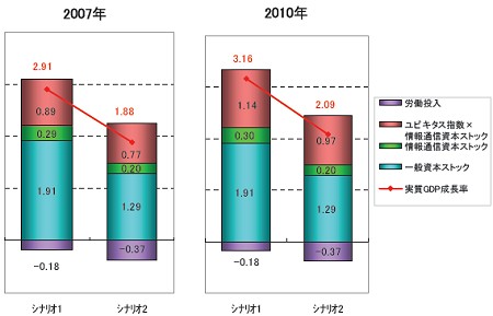 実質GDP成長率に対するユビキタス化の寄与度の将来予想図