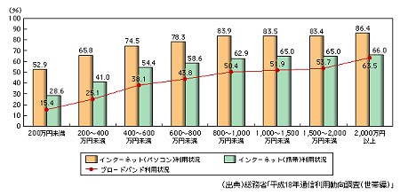 インターネット及びブロードバンド利用状況(所属世帯年収別)