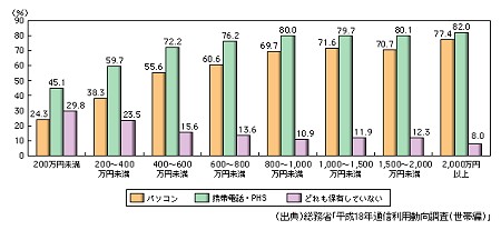 情報通信機器の保有状況(所属世帯年収別)