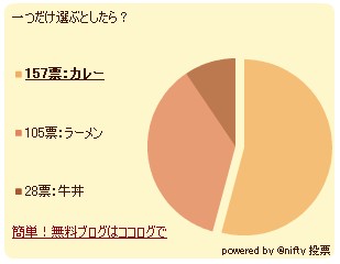 7月8日時点での投票結果