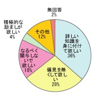 当事者にとって家族や知人からはどのような対応やサポートを望んでいるかイメージ