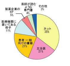 当事者たちは自分達の病気に関する情報や知識をどこから入手しているかイメージ