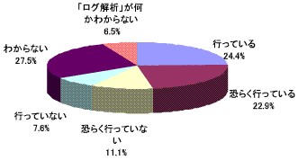 企業のサイトでログ解析をしているか否か。