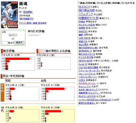 各タイトルではそれぞれの属性別の評価の違いや、そのタイトルを高評価している人が他にどのようなタイトルを高く評価しているかの一覧も表示される(右側)。自分と同じ好みを持つ人が他にどのような本を好んでいるかが分かる。