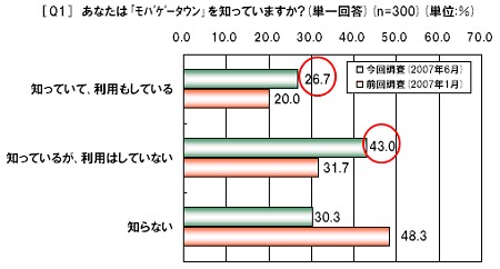 モバゲータウンの認知度