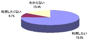 iPhoneのマップ機能を利用したいか。