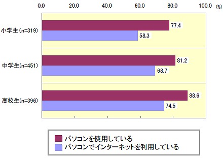 パソコンとネットの利用率