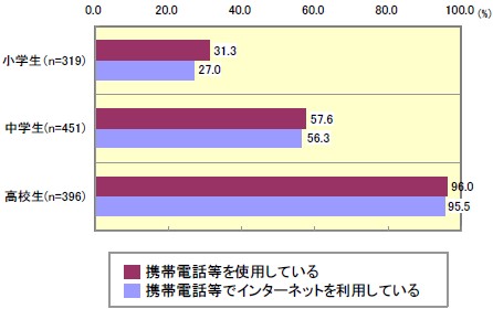 携帯電話とそれ経由のネット利用率