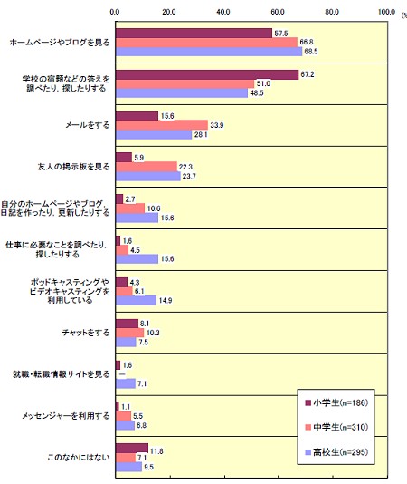 パソコンを使ったインターネットでしていること