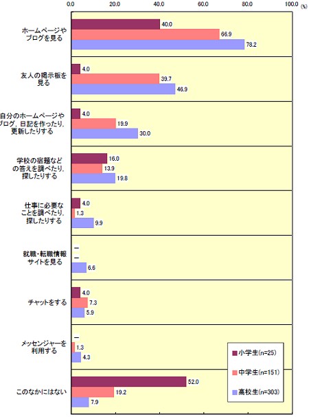 携帯電話を使ったインターネットでしていること