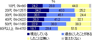 年代別ダイエット経験