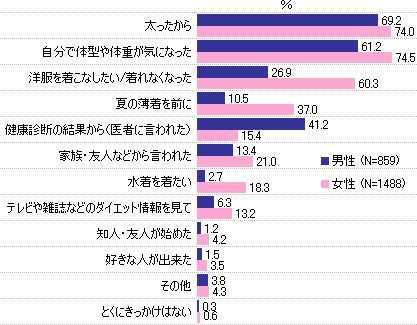 ダイエットをしているきっかけ(性別で分類。現在進行形でダイエット中の人に対し)。