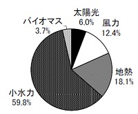 再生可能な自然エネルギー起源の電力供給状況